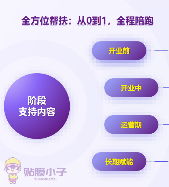 全维度帮扶，贴膜小子加盟助力门店平稳···